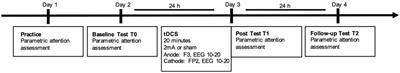 Parameter-Based Evaluation of Attentional Impairments in Schizophrenia and Their Modulation by Prefrontal Transcranial Direct Current Stimulation